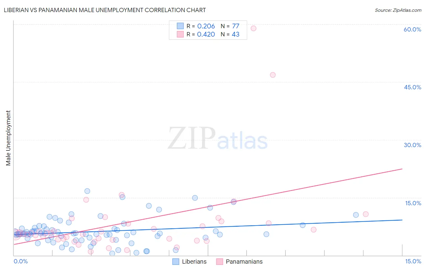 Liberian vs Panamanian Male Unemployment