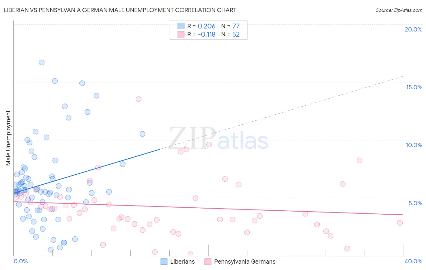 Liberian vs Pennsylvania German Male Unemployment