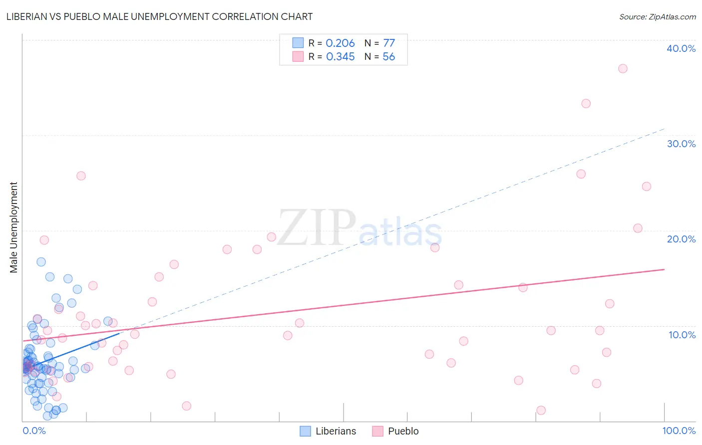 Liberian vs Pueblo Male Unemployment