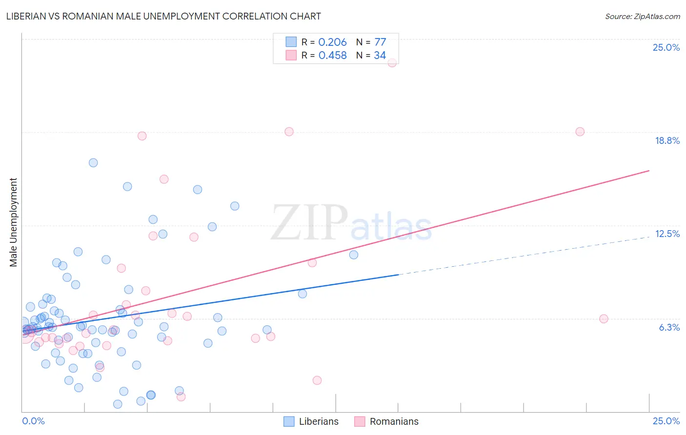 Liberian vs Romanian Male Unemployment