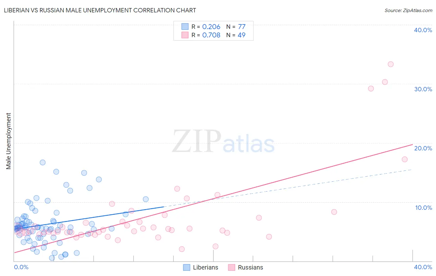 Liberian vs Russian Male Unemployment