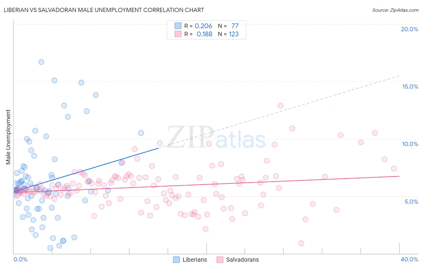 Liberian vs Salvadoran Male Unemployment