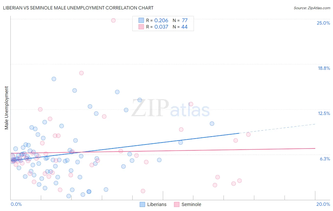 Liberian vs Seminole Male Unemployment