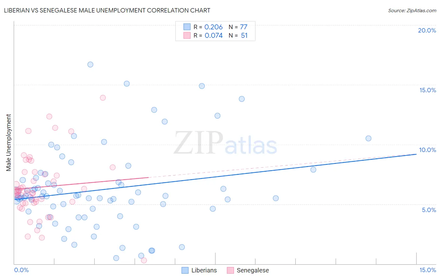 Liberian vs Senegalese Male Unemployment