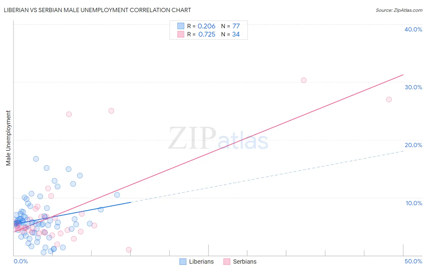 Liberian vs Serbian Male Unemployment