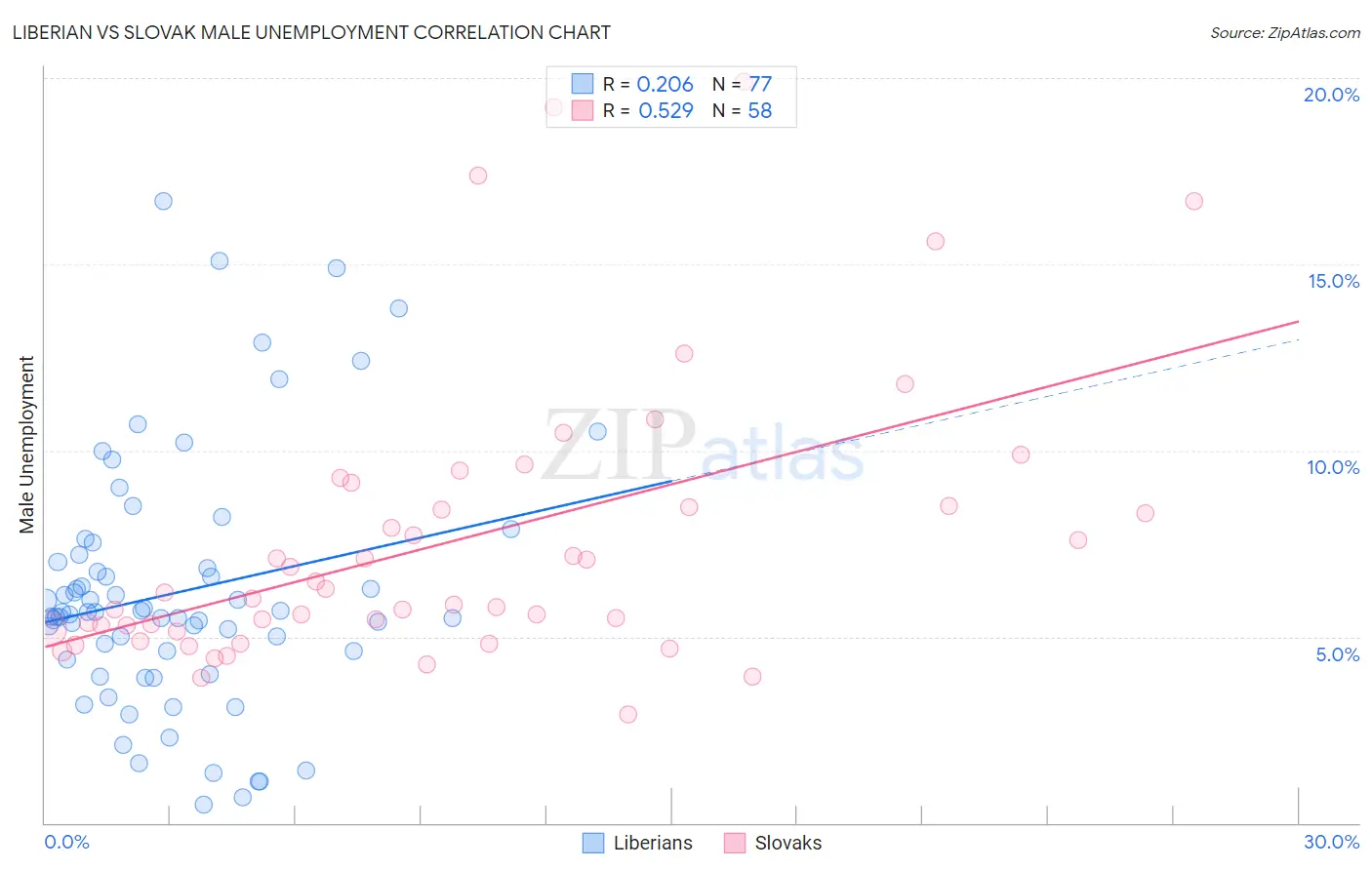 Liberian vs Slovak Male Unemployment