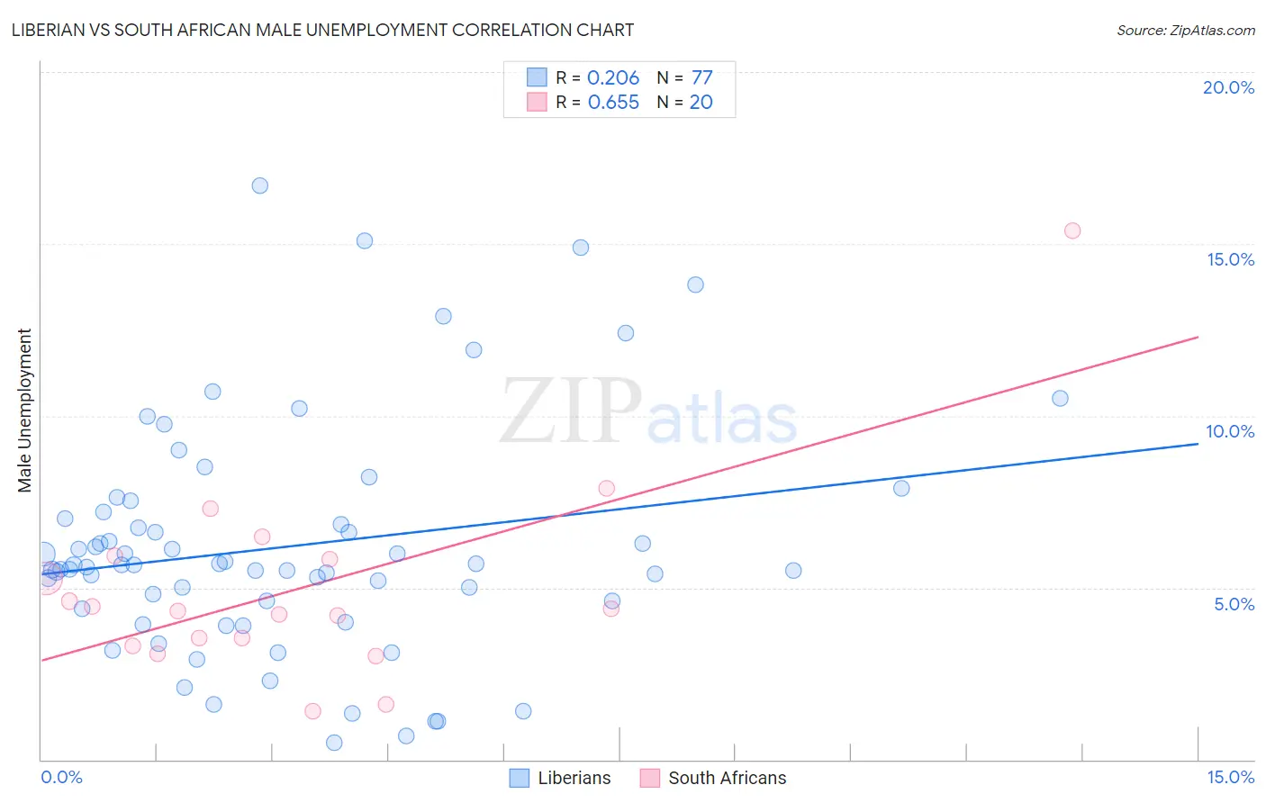 Liberian vs South African Male Unemployment