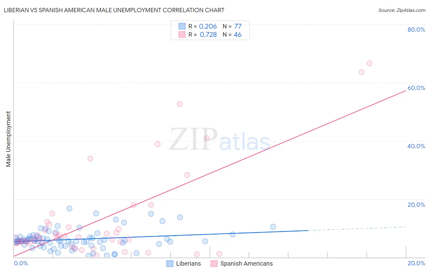 Liberian vs Spanish American Male Unemployment