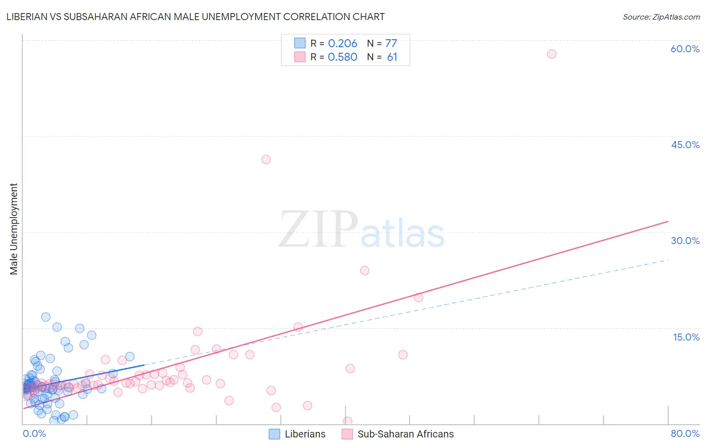 Liberian vs Subsaharan African Male Unemployment