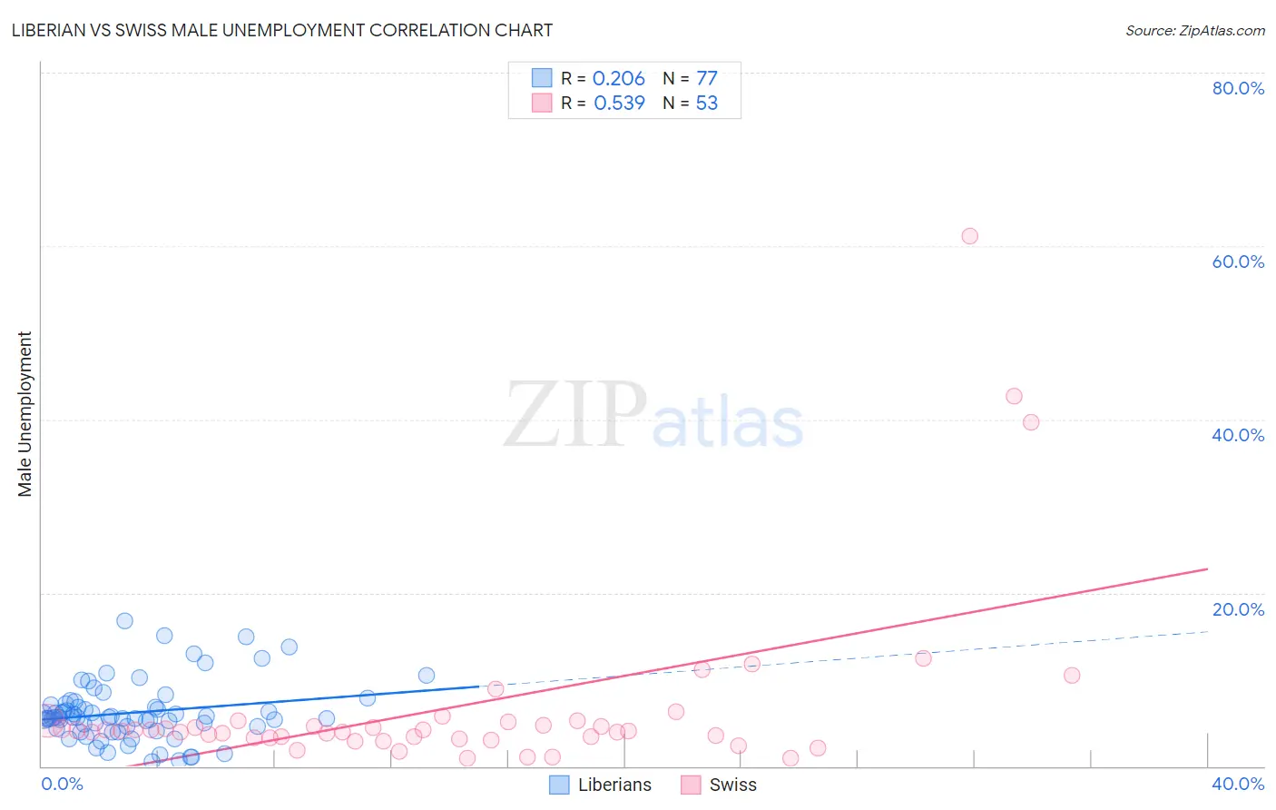 Liberian vs Swiss Male Unemployment