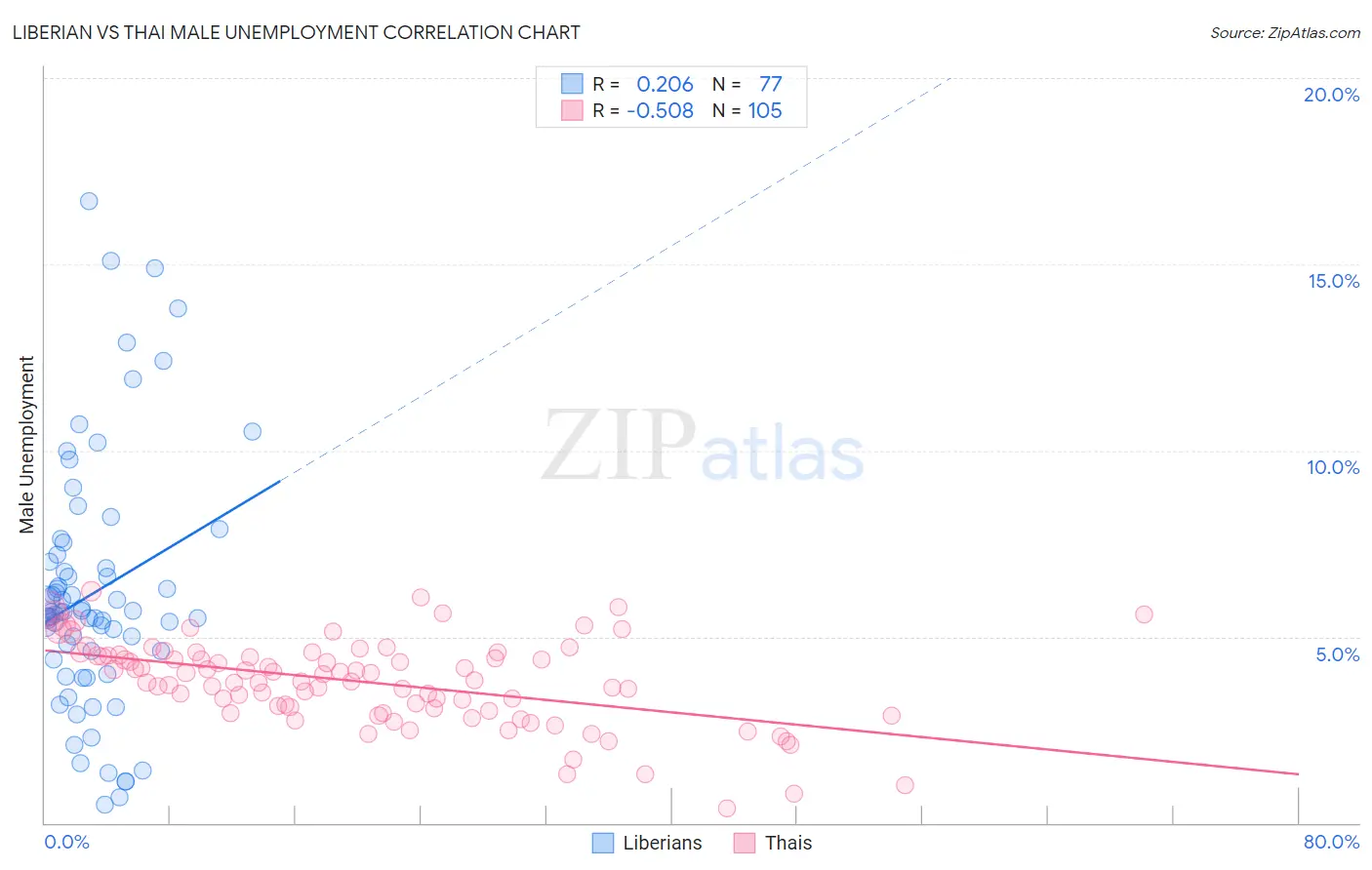 Liberian vs Thai Male Unemployment