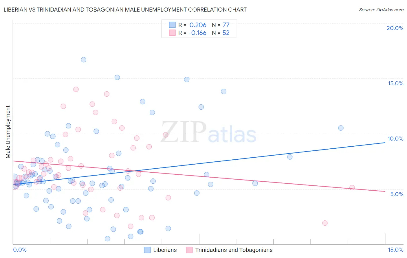 Liberian vs Trinidadian and Tobagonian Male Unemployment