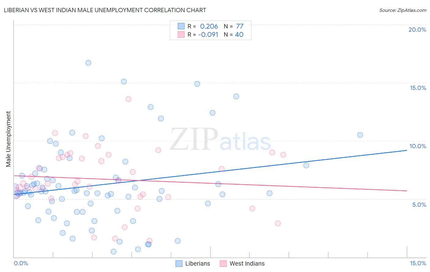 Liberian vs West Indian Male Unemployment