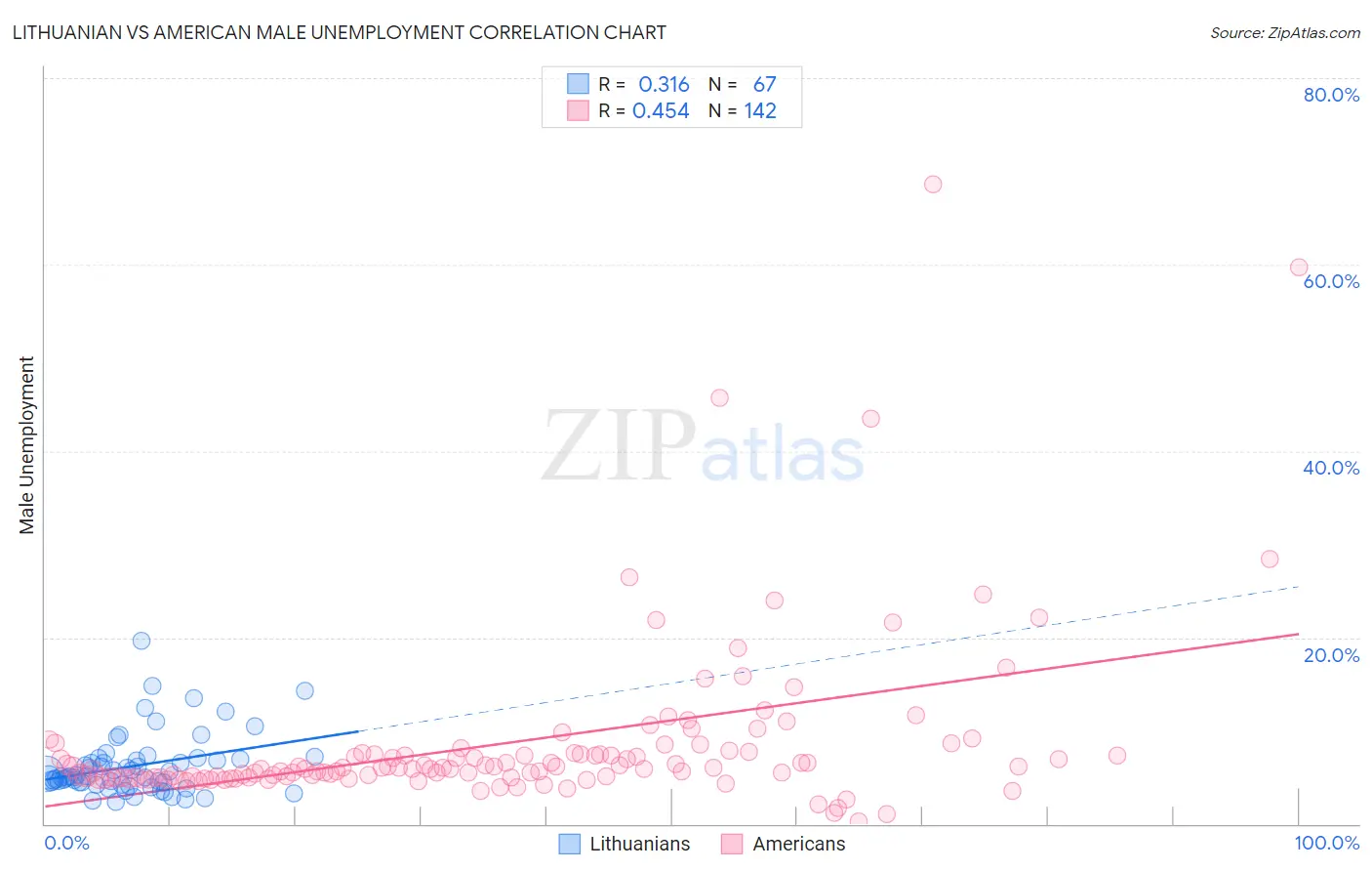 Lithuanian vs American Male Unemployment