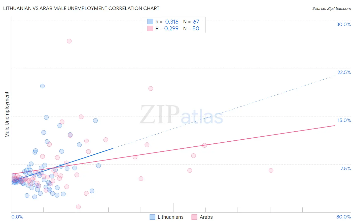 Lithuanian vs Arab Male Unemployment