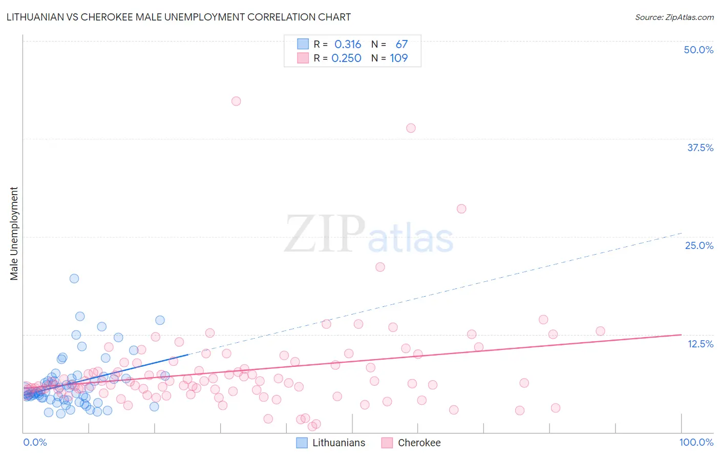 Lithuanian vs Cherokee Male Unemployment