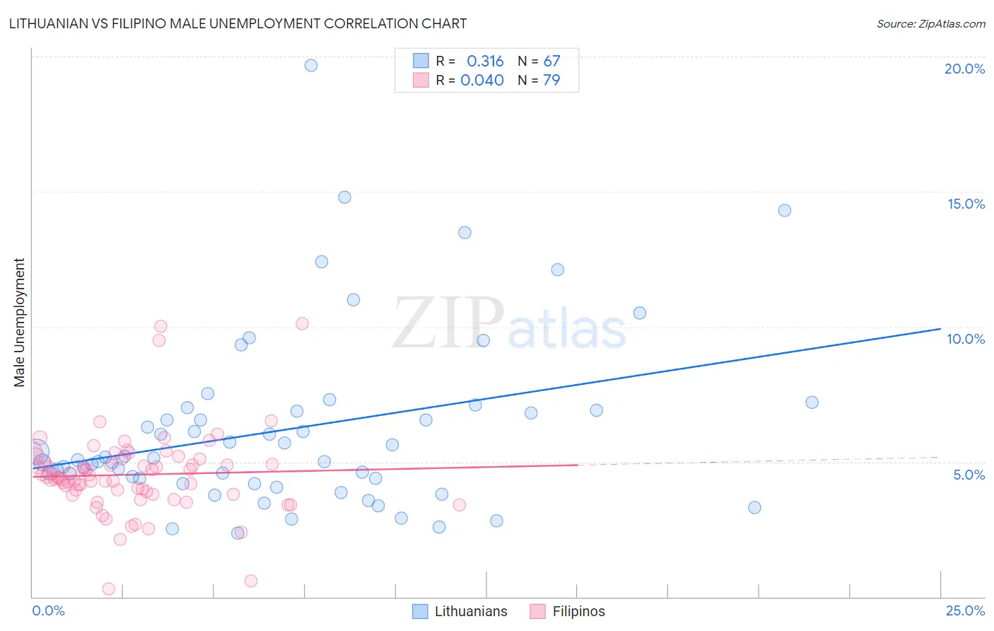 Lithuanian vs Filipino Male Unemployment