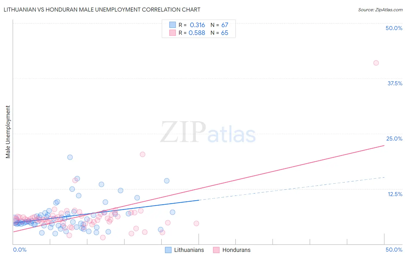 Lithuanian vs Honduran Male Unemployment