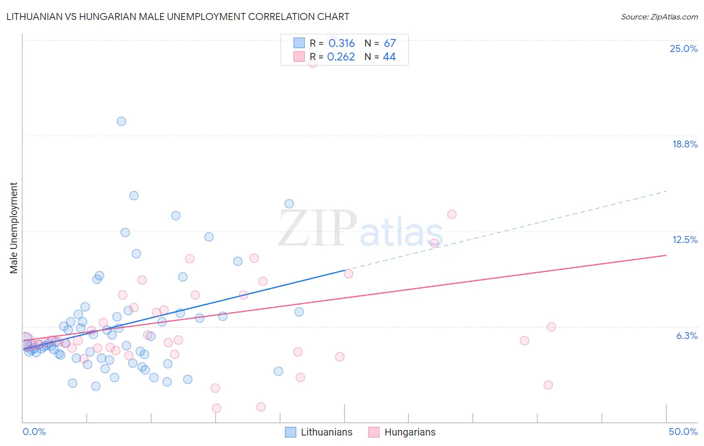 Lithuanian vs Hungarian Male Unemployment