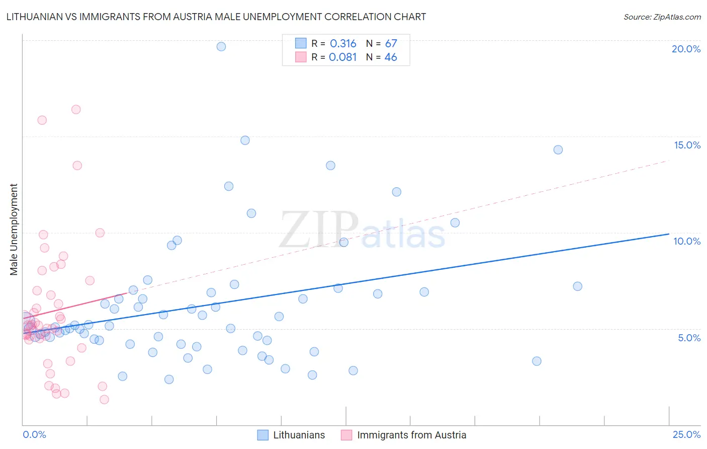 Lithuanian vs Immigrants from Austria Male Unemployment