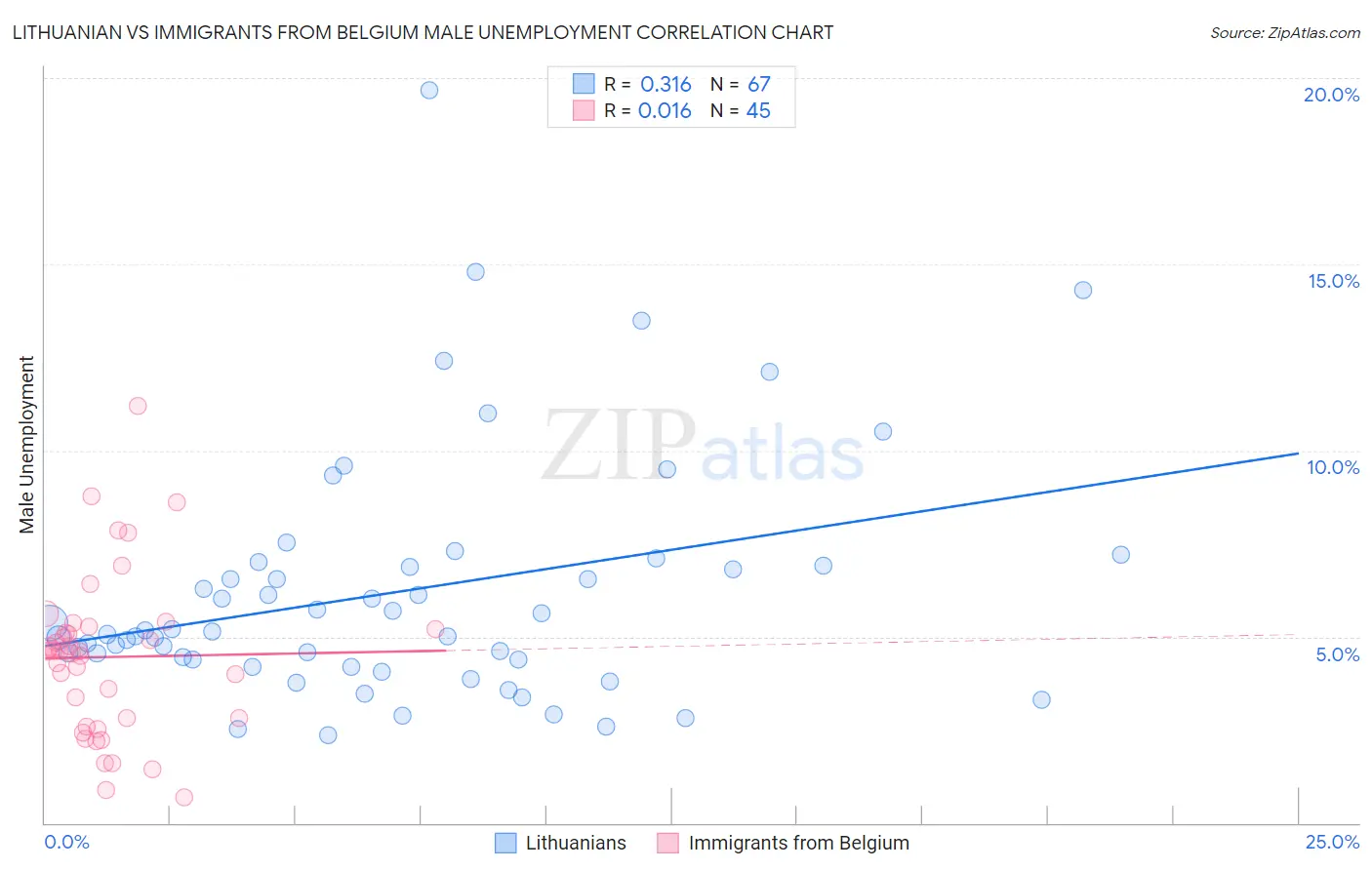 Lithuanian vs Immigrants from Belgium Male Unemployment