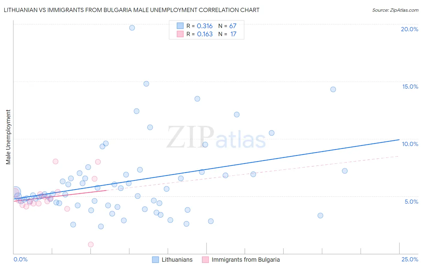 Lithuanian vs Immigrants from Bulgaria Male Unemployment