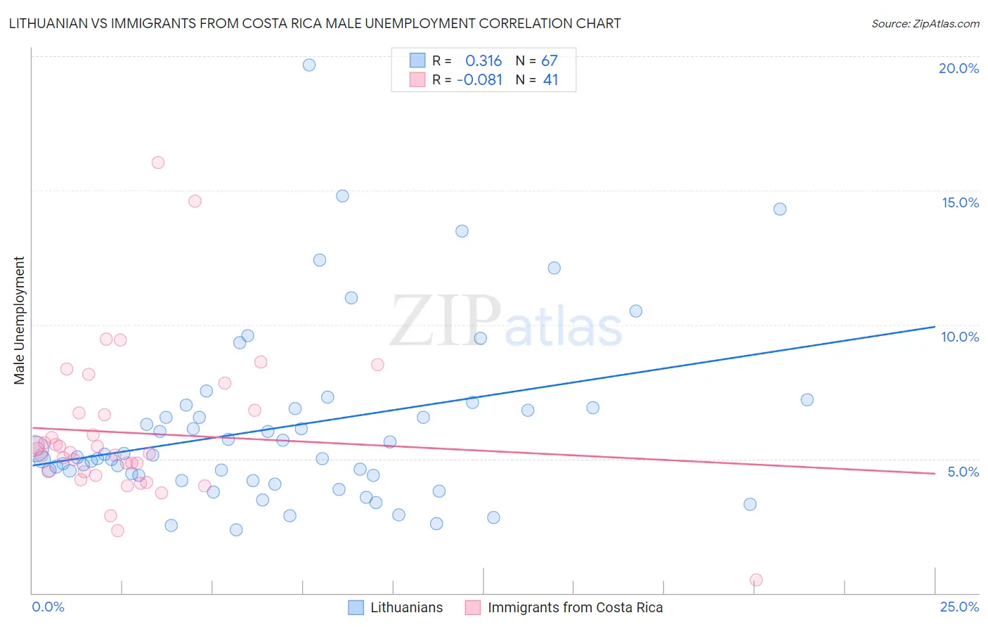 Lithuanian vs Immigrants from Costa Rica Male Unemployment