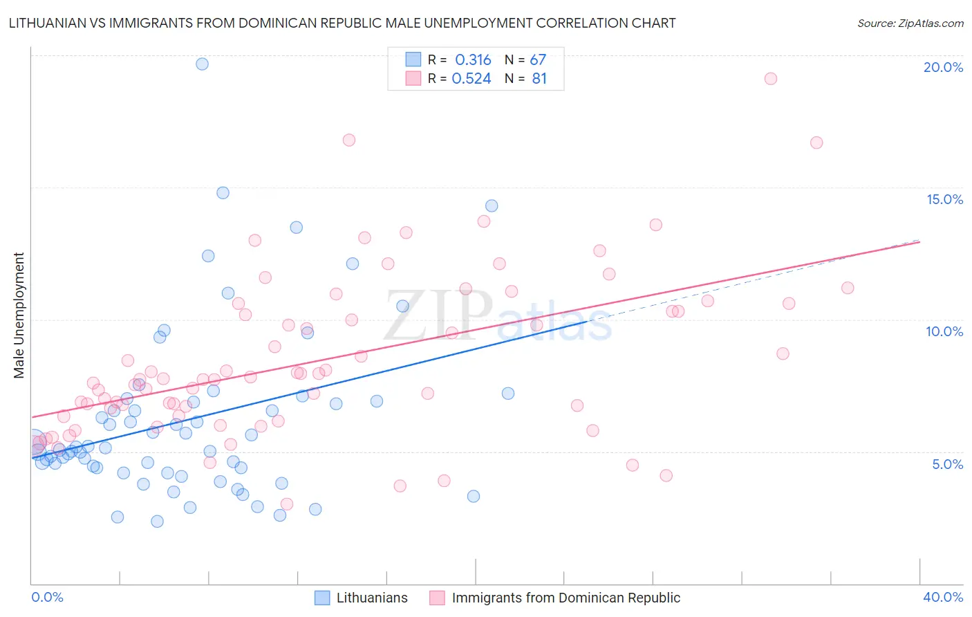 Lithuanian vs Immigrants from Dominican Republic Male Unemployment