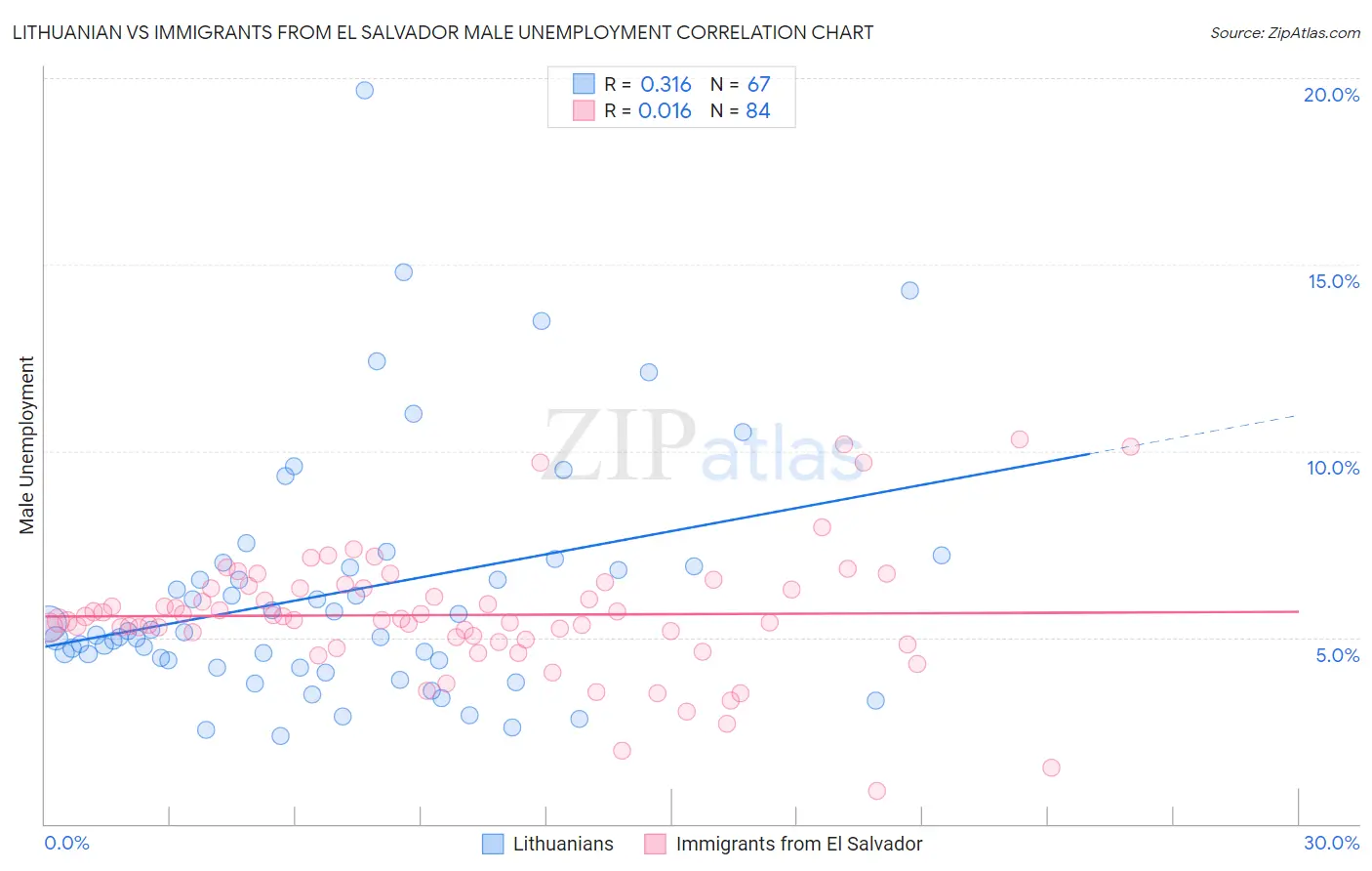 Lithuanian vs Immigrants from El Salvador Male Unemployment