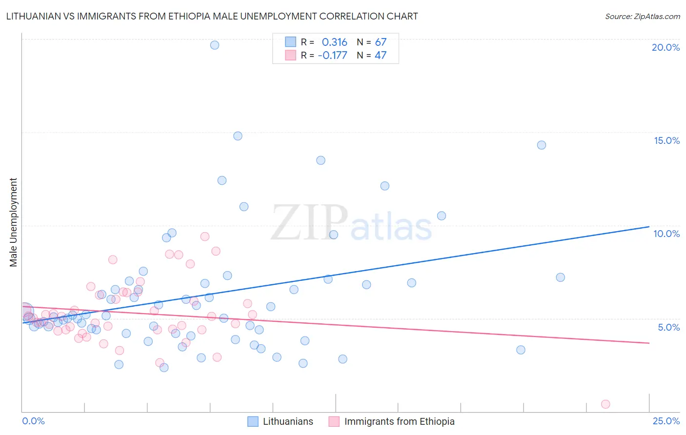 Lithuanian vs Immigrants from Ethiopia Male Unemployment