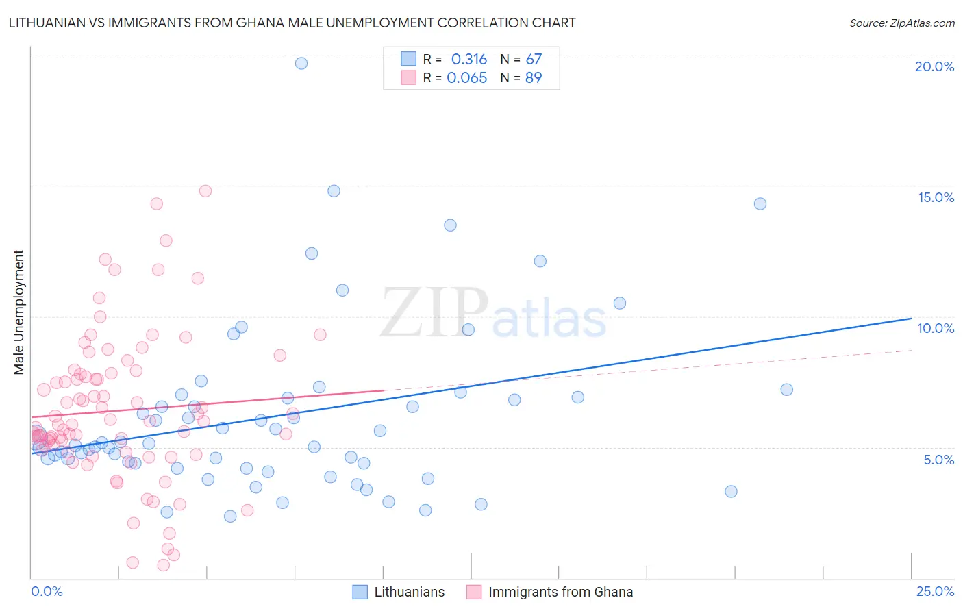 Lithuanian vs Immigrants from Ghana Male Unemployment