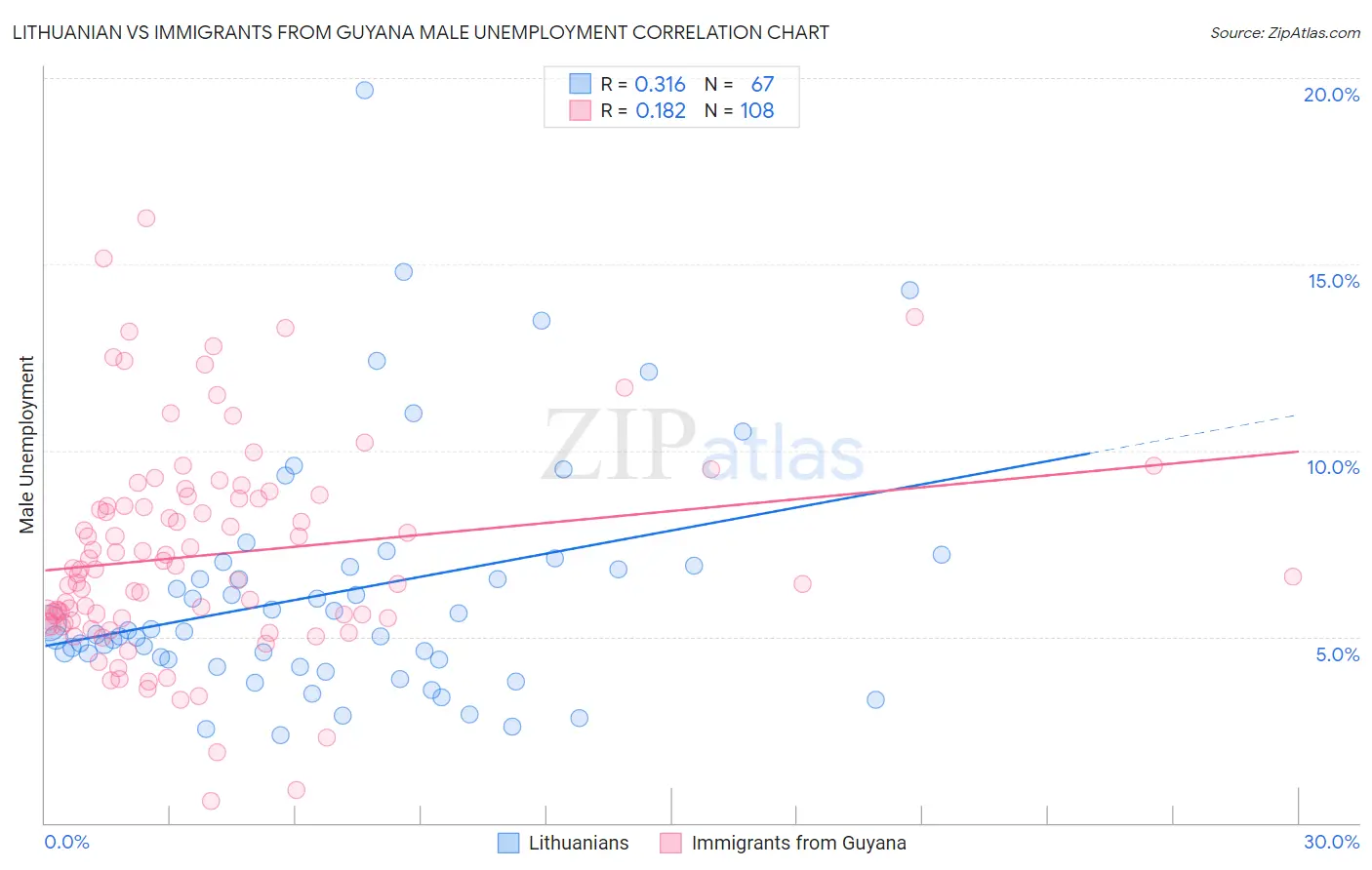 Lithuanian vs Immigrants from Guyana Male Unemployment