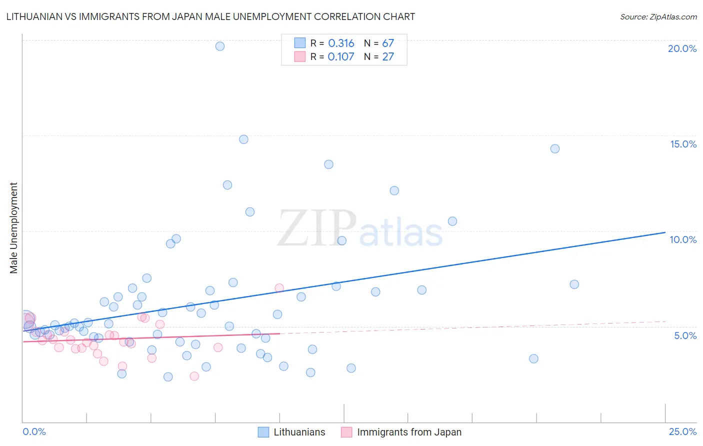 Lithuanian vs Immigrants from Japan Male Unemployment