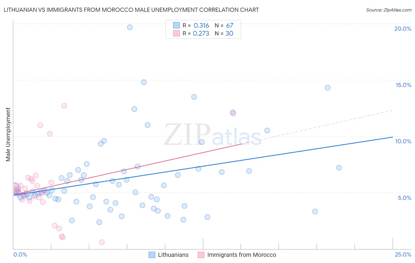 Lithuanian vs Immigrants from Morocco Male Unemployment