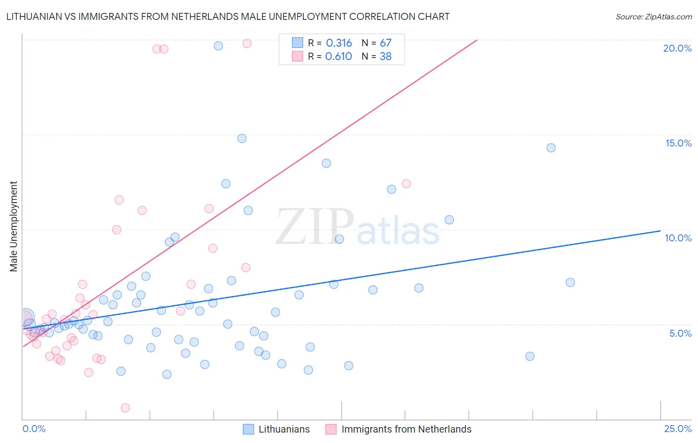 Lithuanian vs Immigrants from Netherlands Male Unemployment