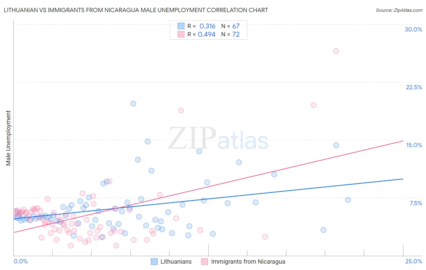 Lithuanian vs Immigrants from Nicaragua Male Unemployment