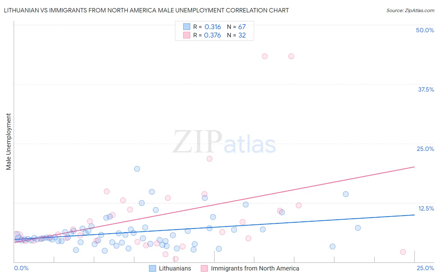 Lithuanian vs Immigrants from North America Male Unemployment