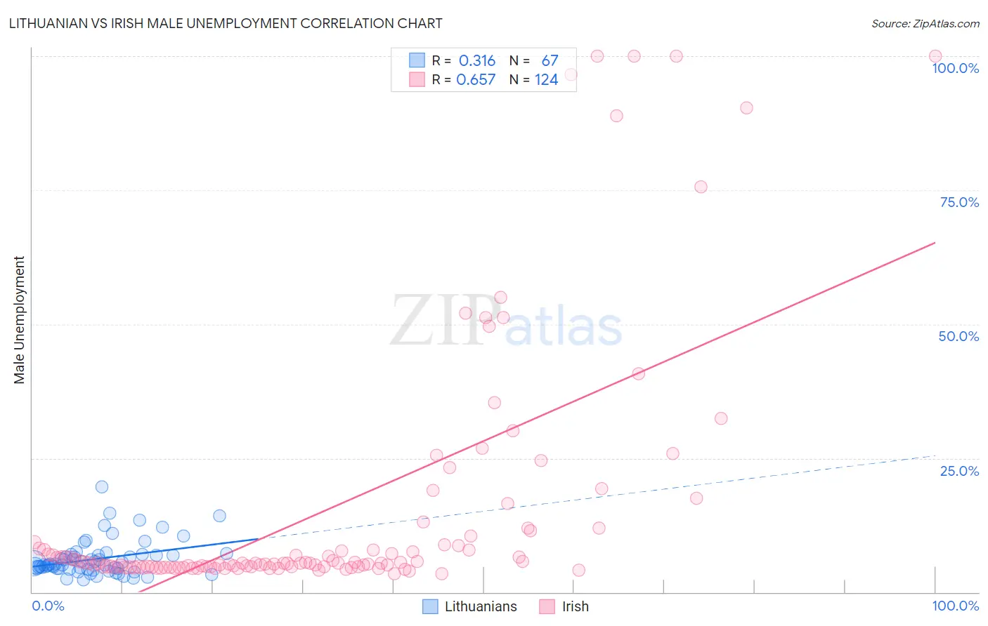 Lithuanian vs Irish Male Unemployment