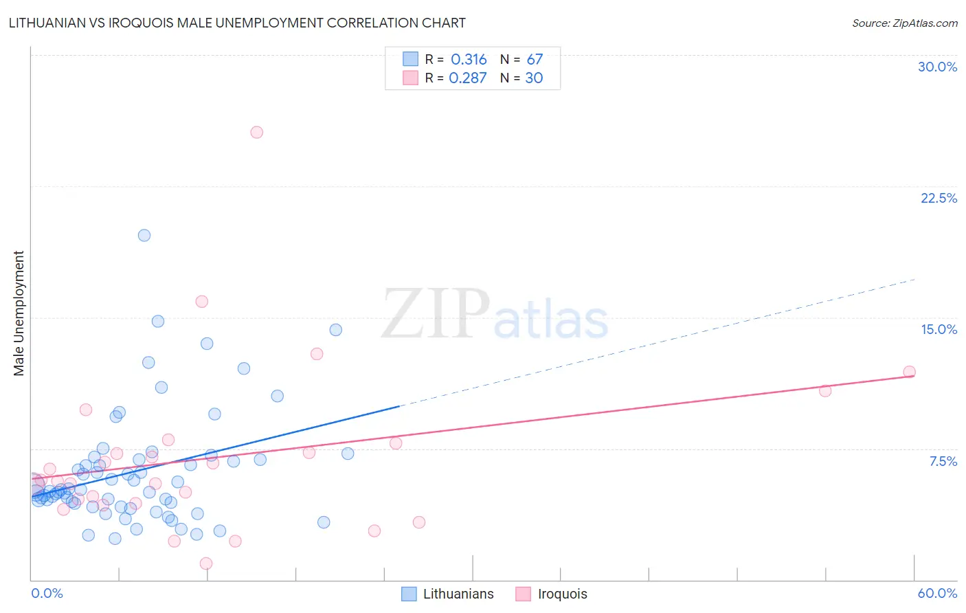 Lithuanian vs Iroquois Male Unemployment