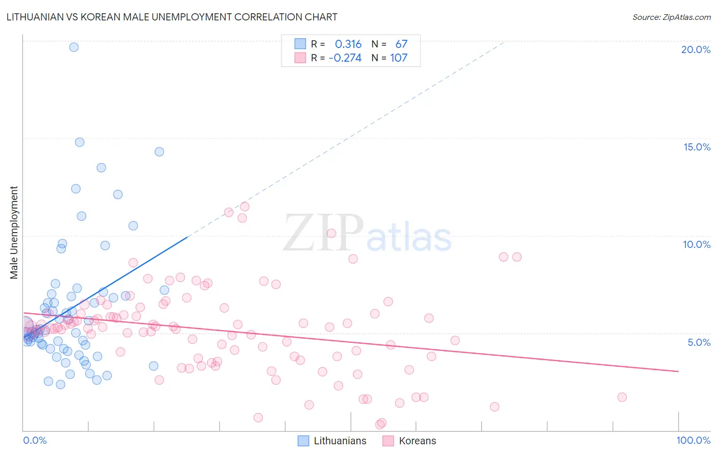 Lithuanian vs Korean Male Unemployment