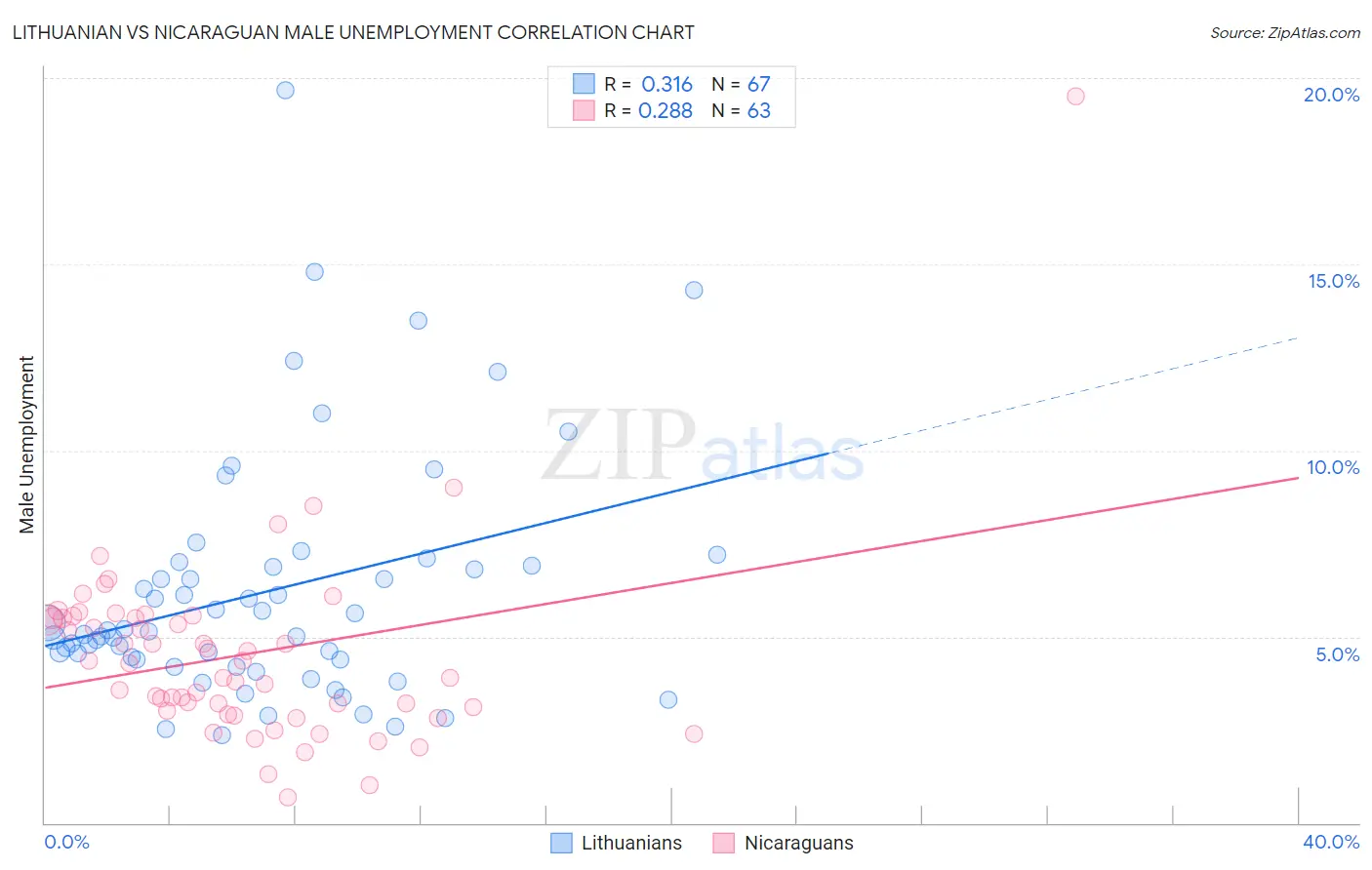 Lithuanian vs Nicaraguan Male Unemployment