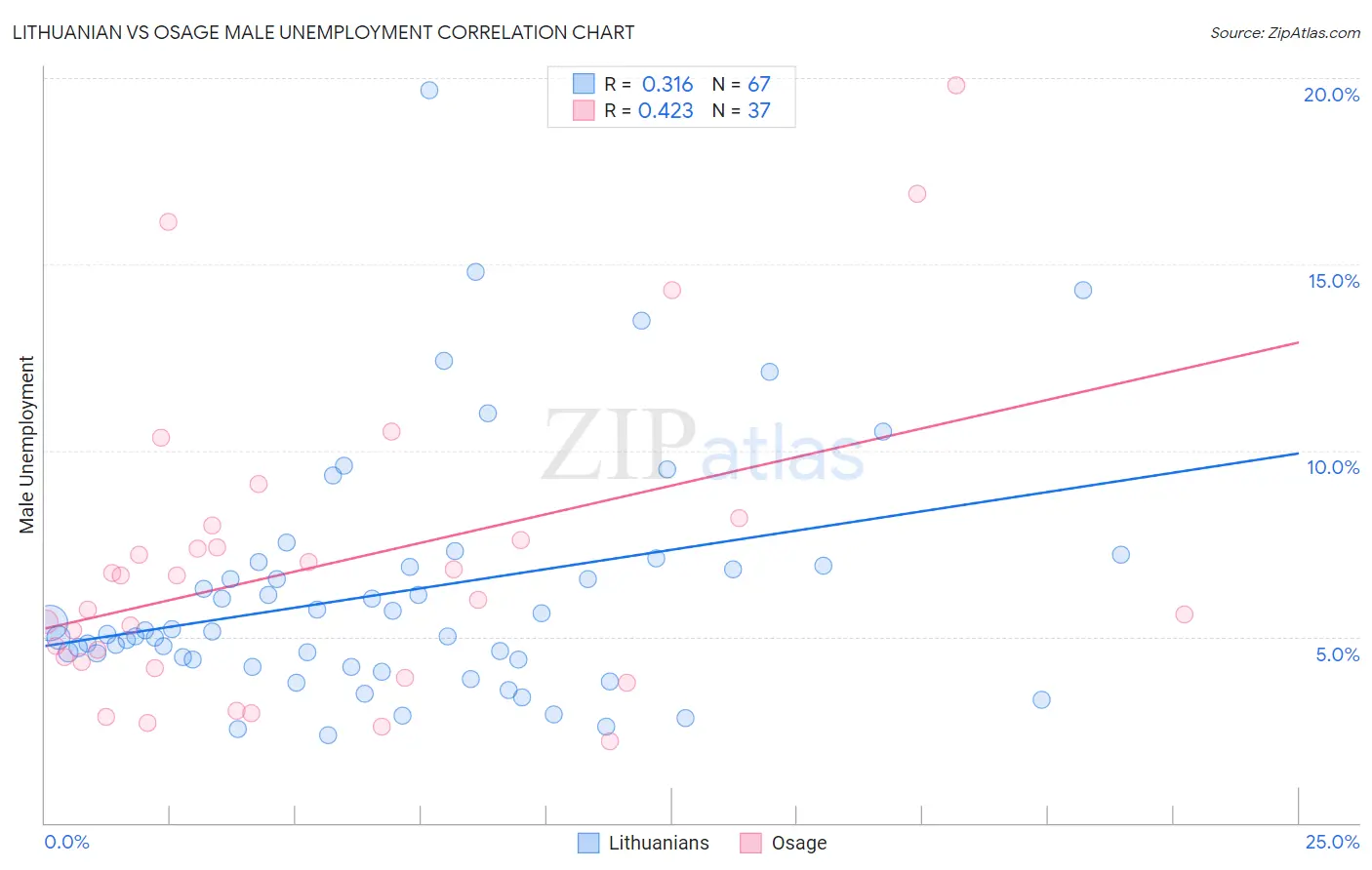 Lithuanian vs Osage Male Unemployment