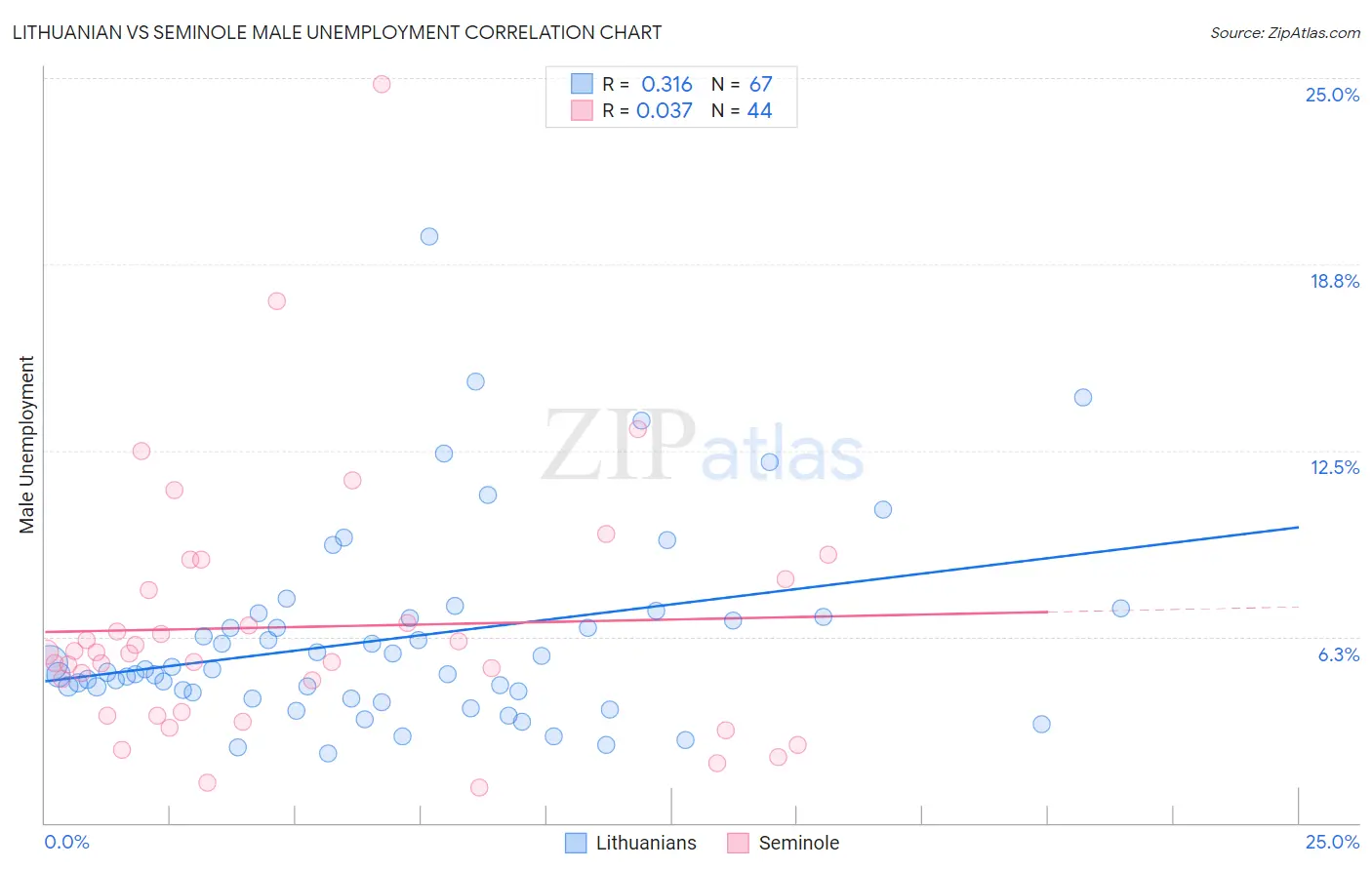 Lithuanian vs Seminole Male Unemployment