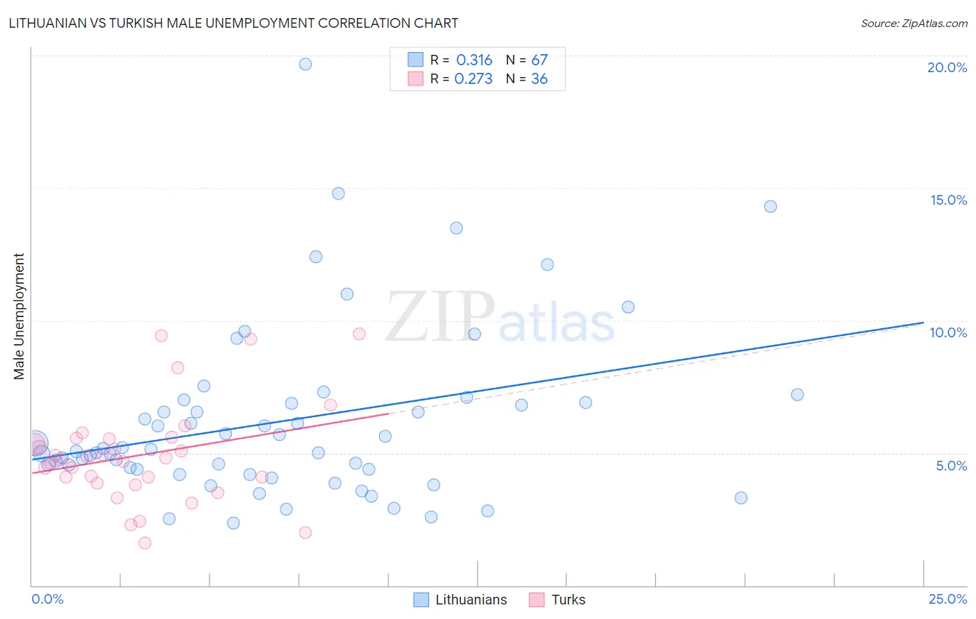 Lithuanian vs Turkish Male Unemployment