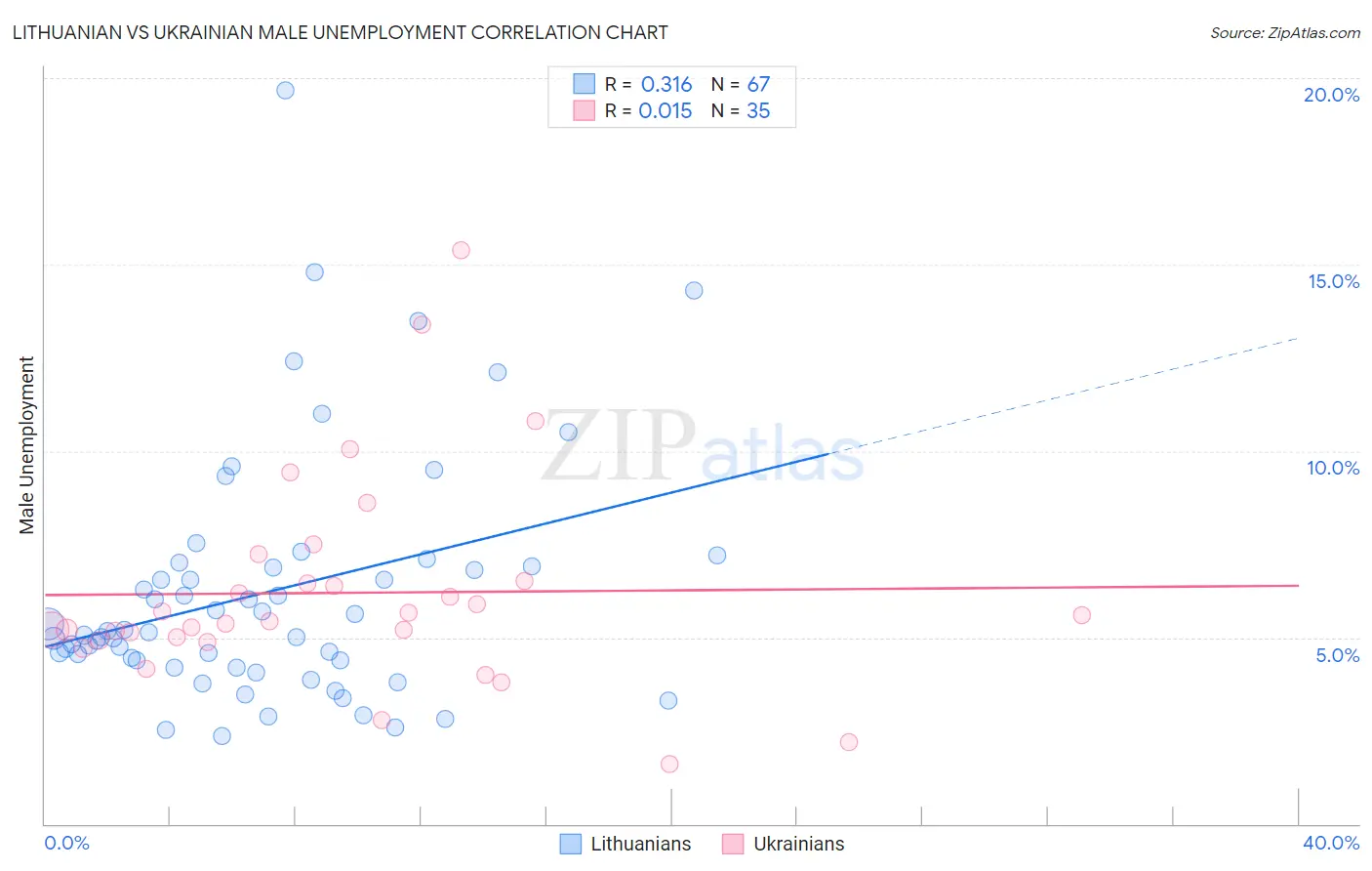 Lithuanian vs Ukrainian Male Unemployment