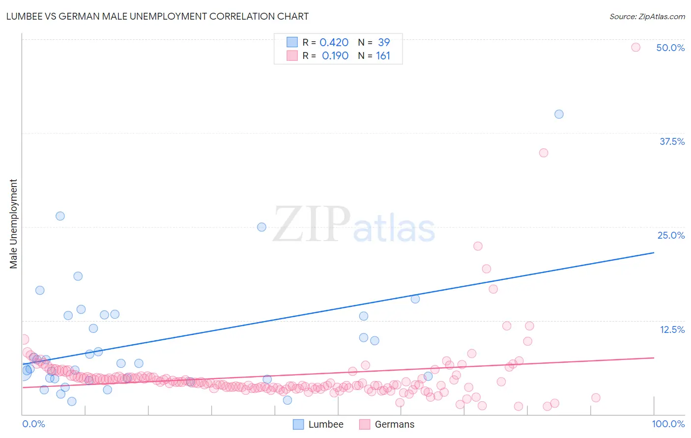 Lumbee vs German Male Unemployment