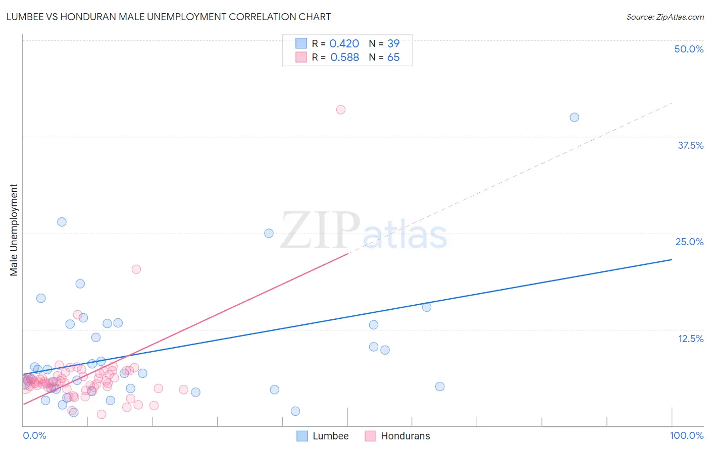 Lumbee vs Honduran Male Unemployment