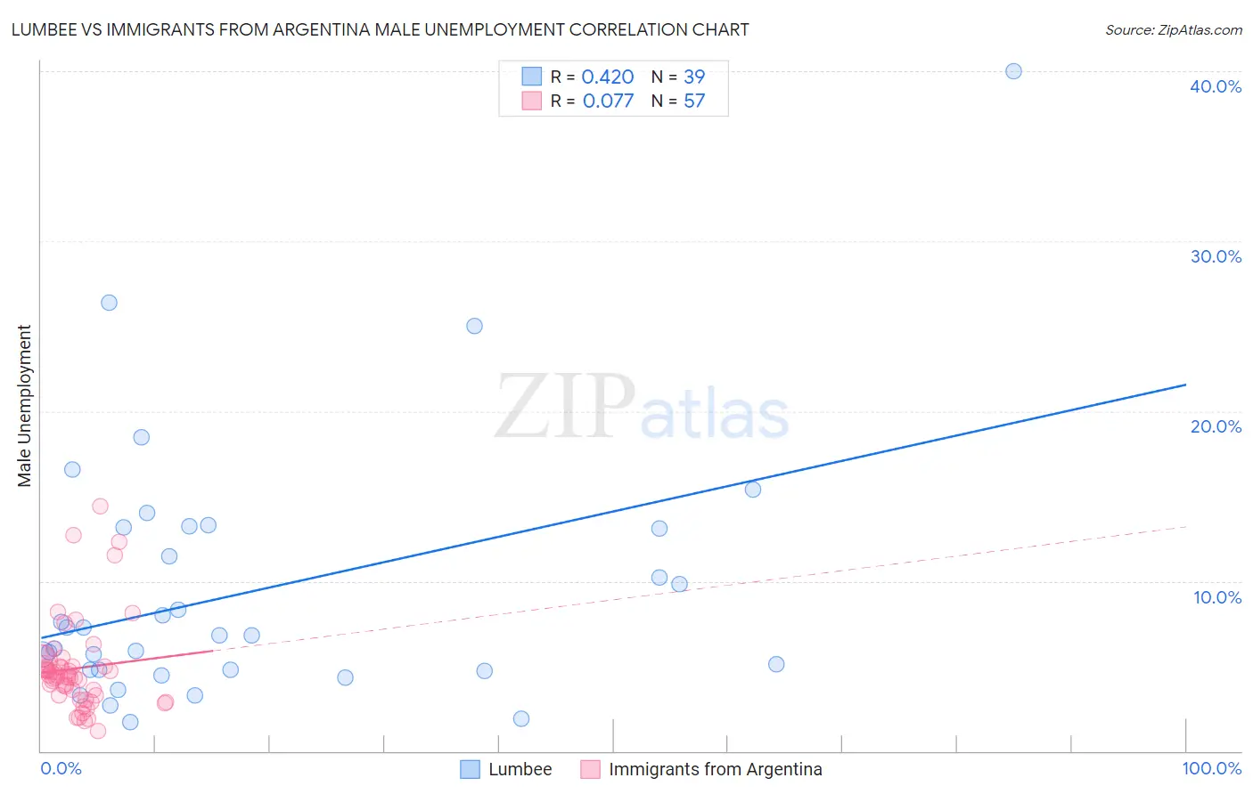 Lumbee vs Immigrants from Argentina Male Unemployment