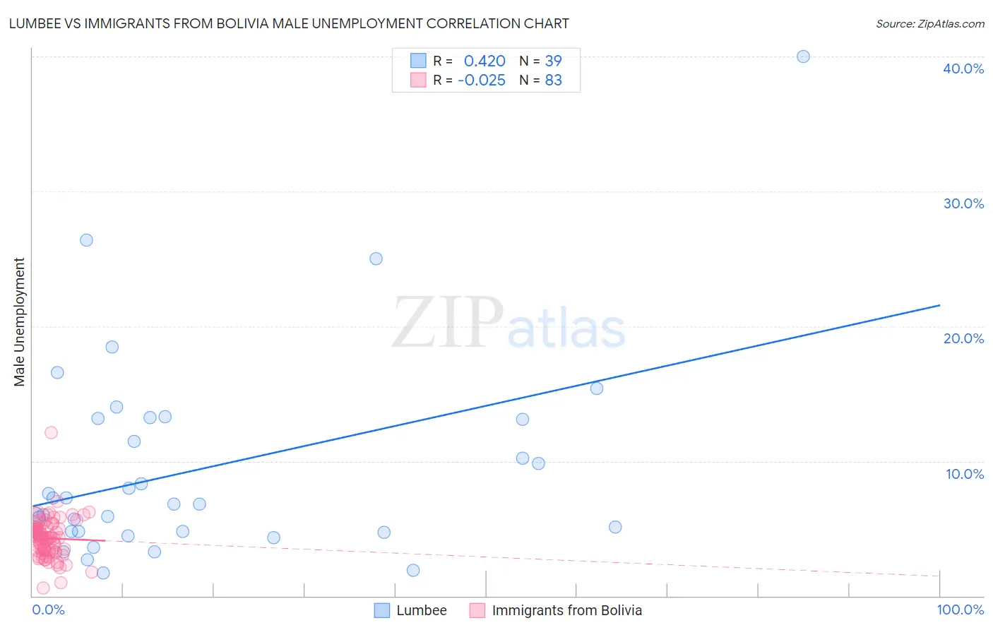 Lumbee vs Immigrants from Bolivia Male Unemployment