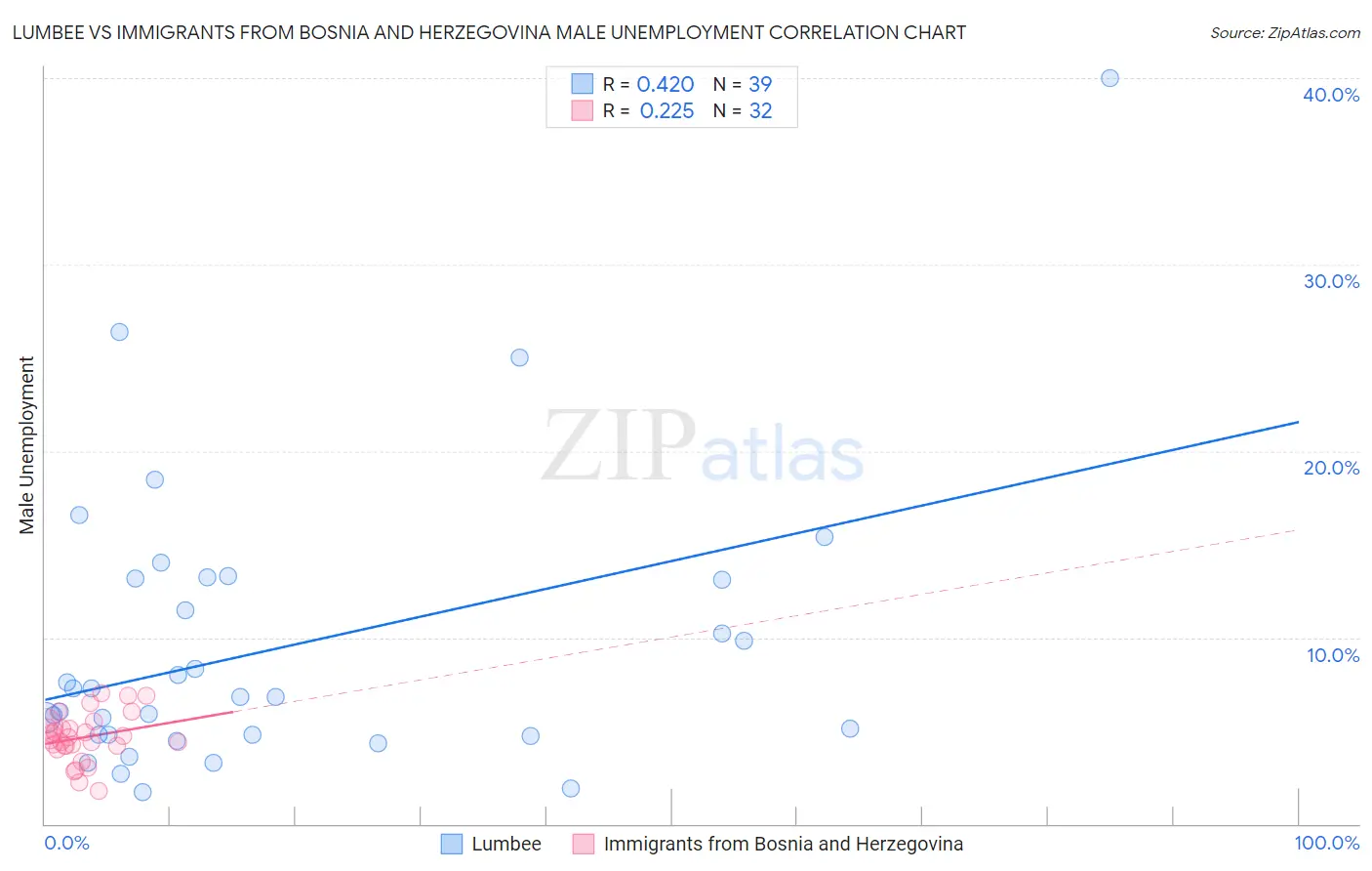 Lumbee vs Immigrants from Bosnia and Herzegovina Male Unemployment